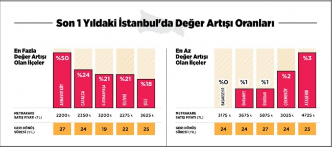 İstanbul'da konut fiyatları 2017'de yüzde 13 arttı